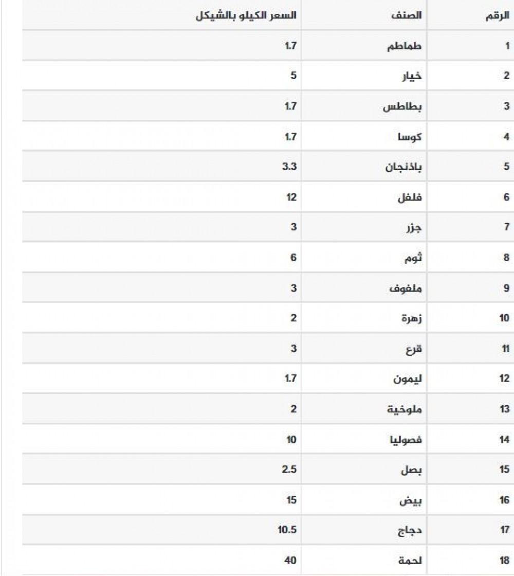 أسعار المتجات