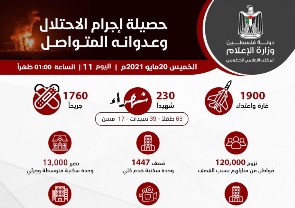 أبرز الانفوجرافيك والتصاميم التي أنتجتها وكالة الرأي الفلسطينية خلال العدوان على غزة 2021م