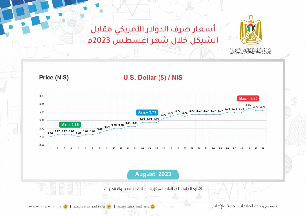 الأشغال تنشر أسعار المواد الإنشائية خلال أغسطس الماضي