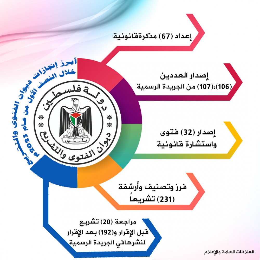 ديوان الفتوى  يقدم (100) فتوى واستشارة  قانونية خلال النصف الأول للعام2023