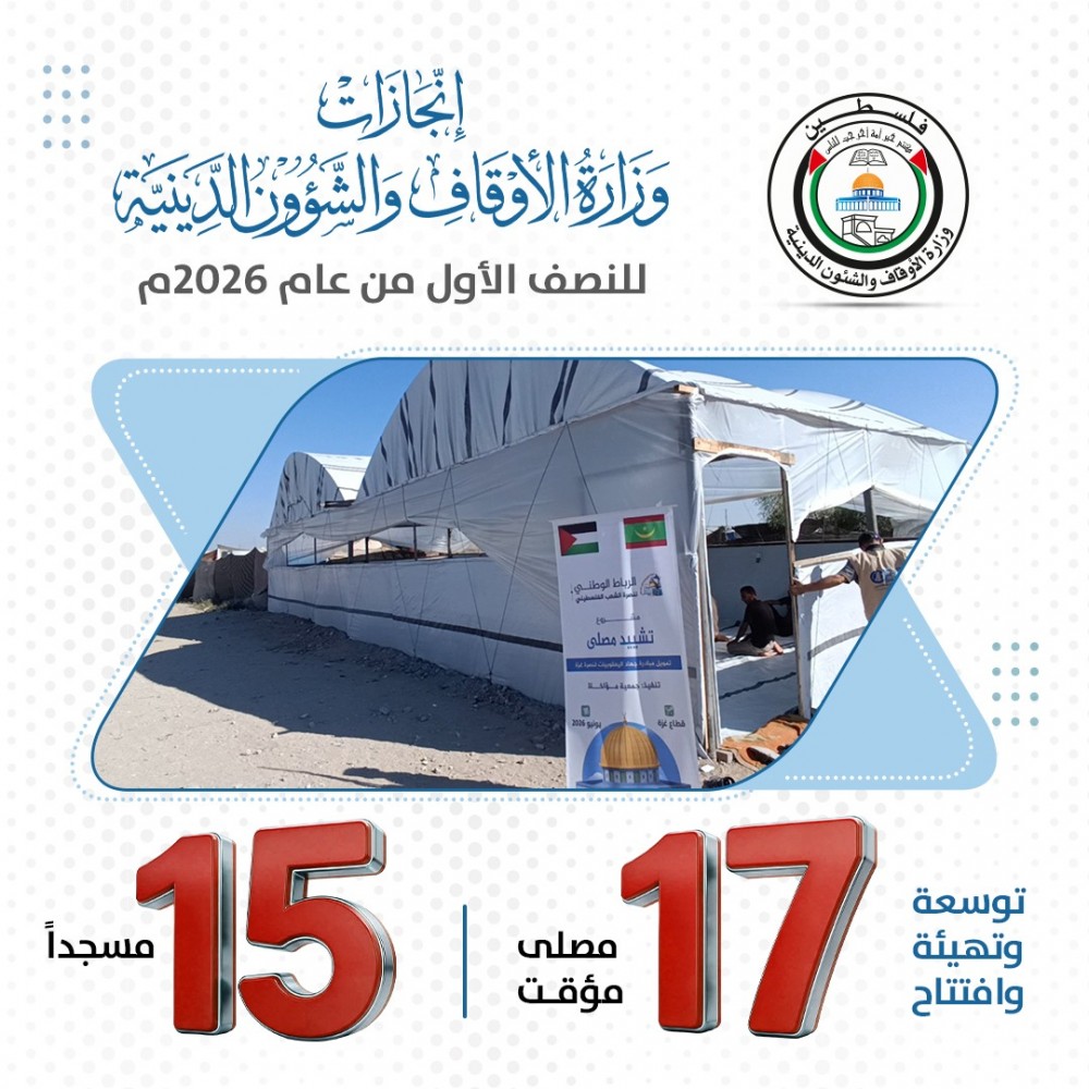الأوقاف تعلن توسعة 17 مصلى وافتتاح 15 مسجدًا بغزة خلال النصف الأول من 2026