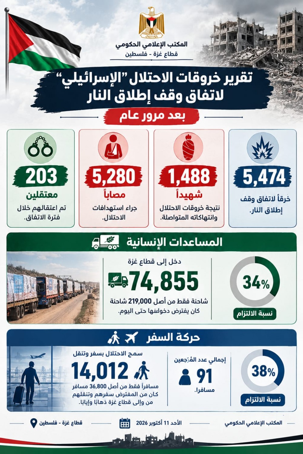 الإعلامي الحكومي: 1,488 شهيداً و5,280 جريحاً جراء 5,474 خرقاً إسرائيلياً خلال عام