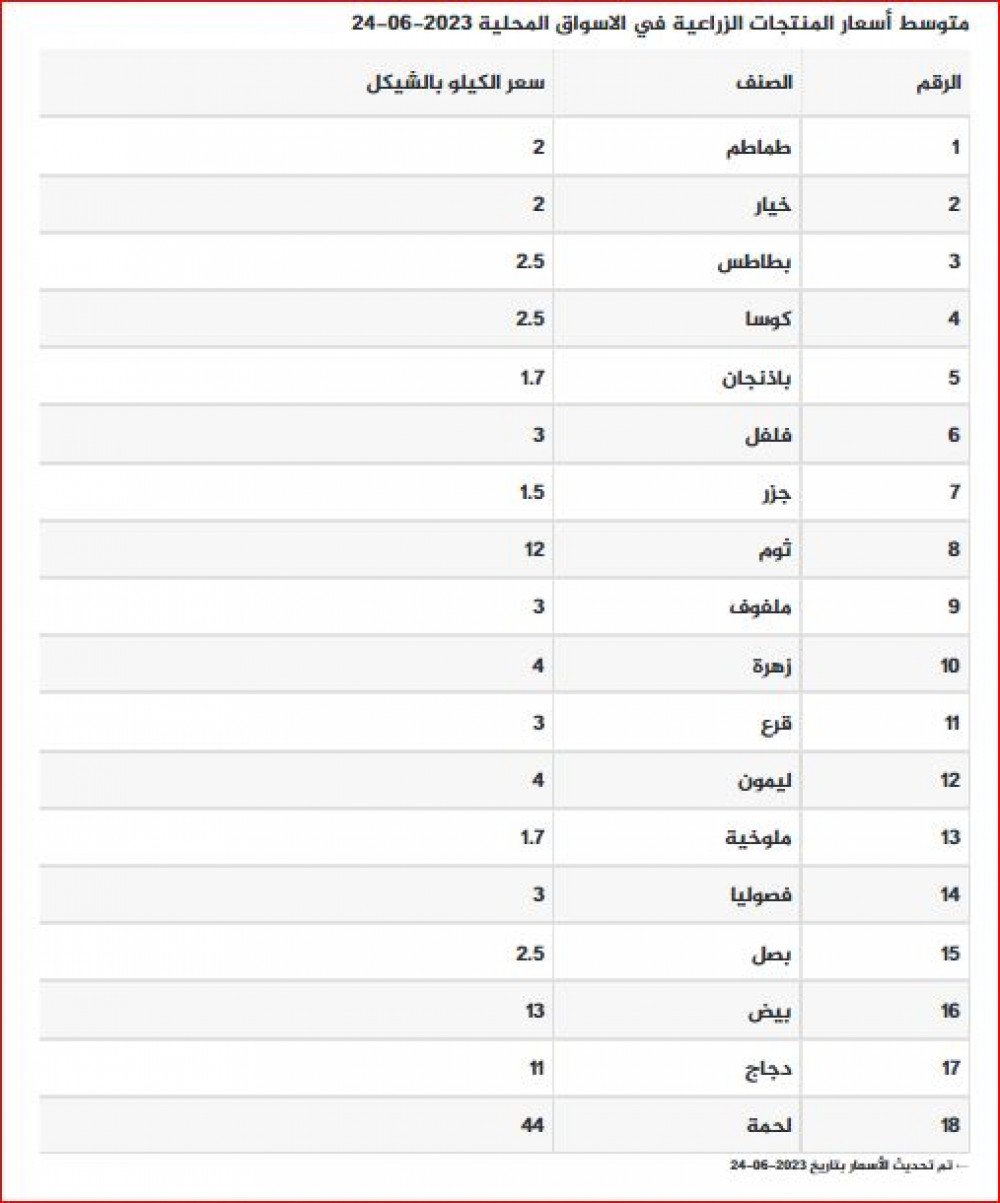 اسعار المنتجات الزراعية 