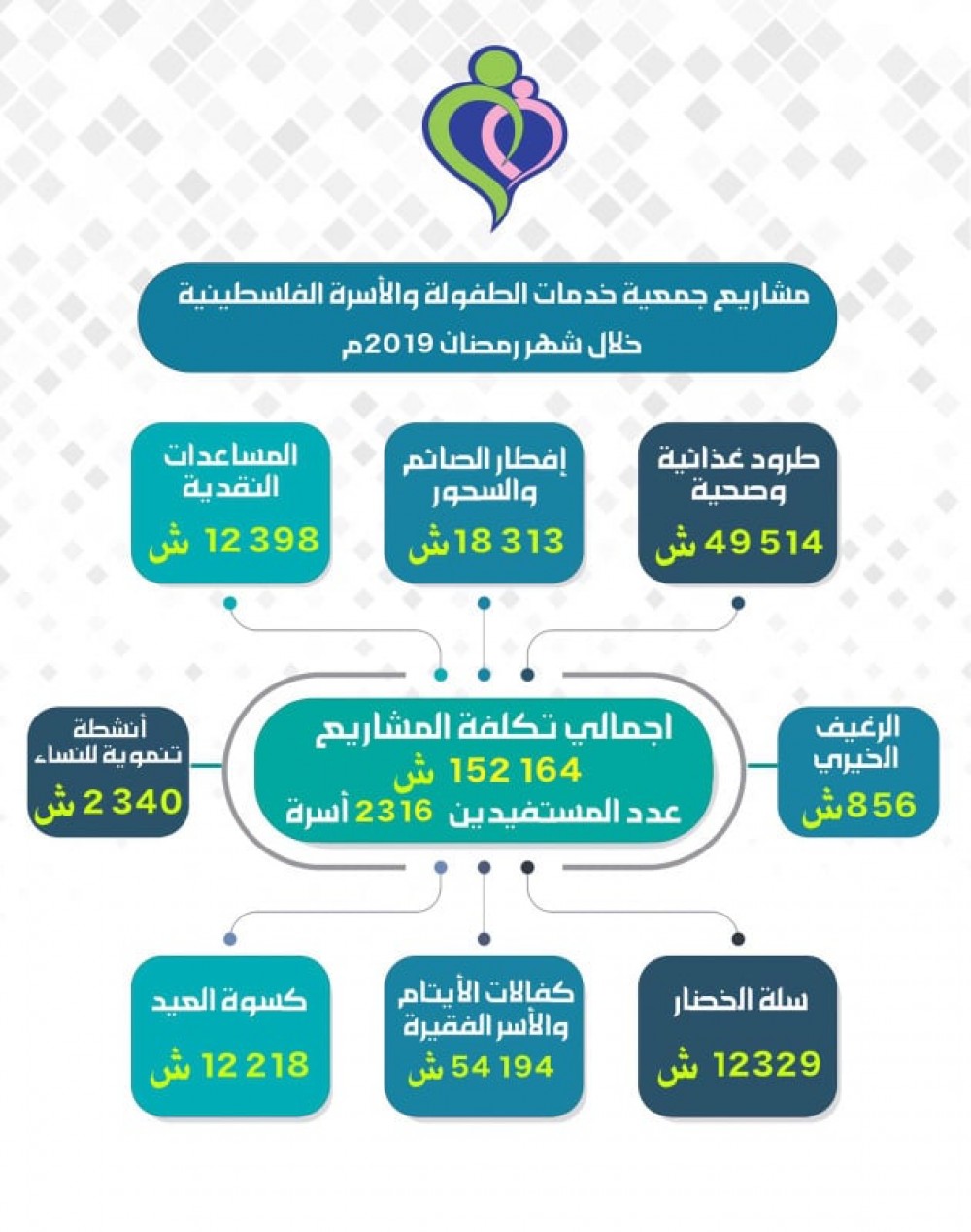  خدمات الطفولة : استفادة 2,316أسرة محتاجة من مشاريع رمضان الإغاثية 
