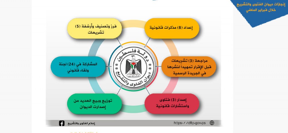 ديوان الفتوى  يقدم (11) فتوى واستشارة ومذكرة قانونية خلال أبريل الماضي