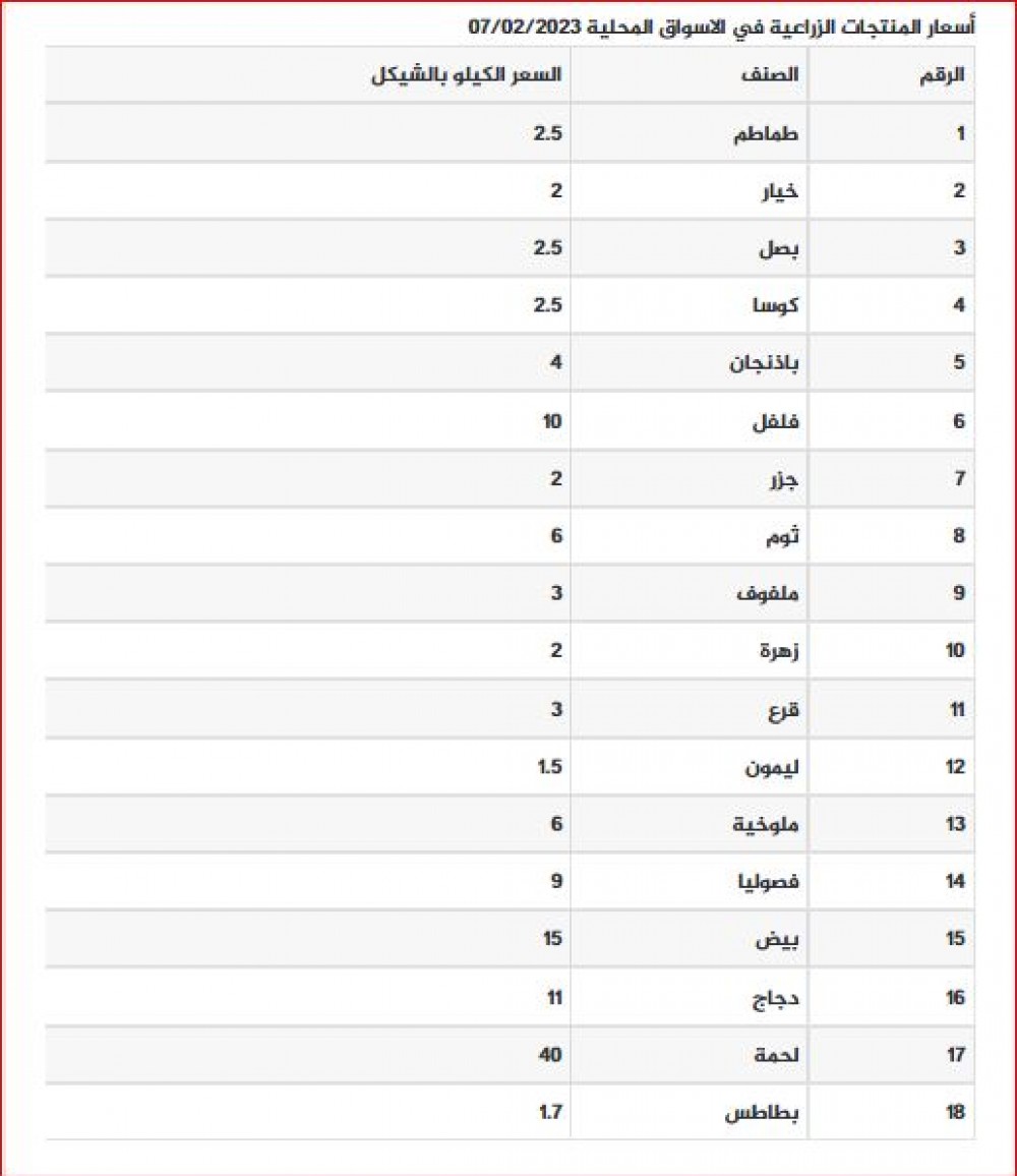المتجات الزراعية