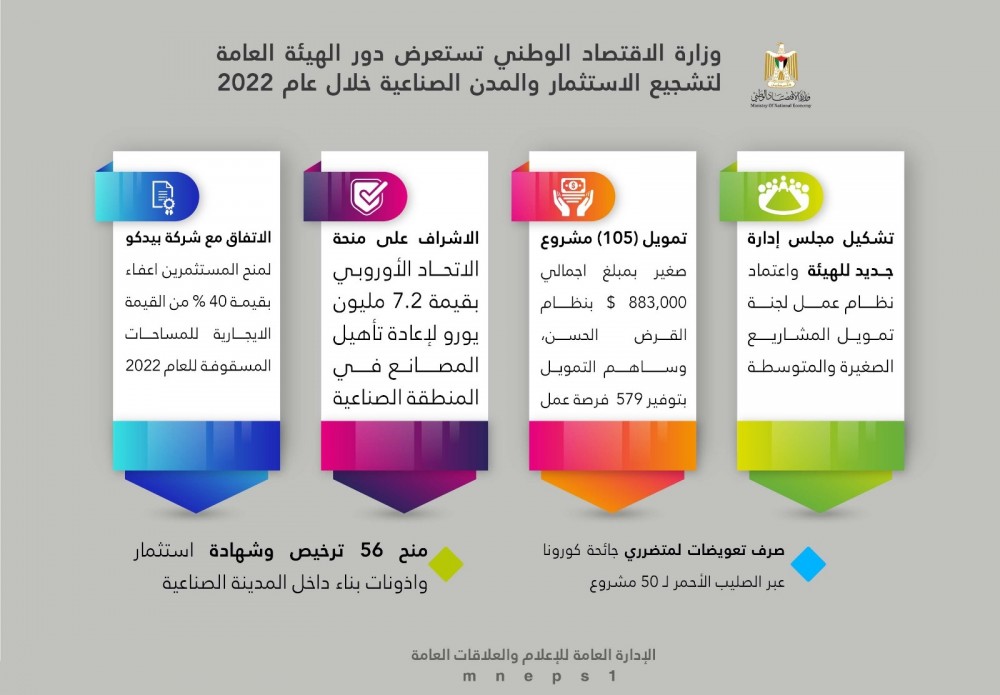 الاقتصاد تستعرض دور الهيئة العامة لتشجيع الاستثمار خلال عام 2022