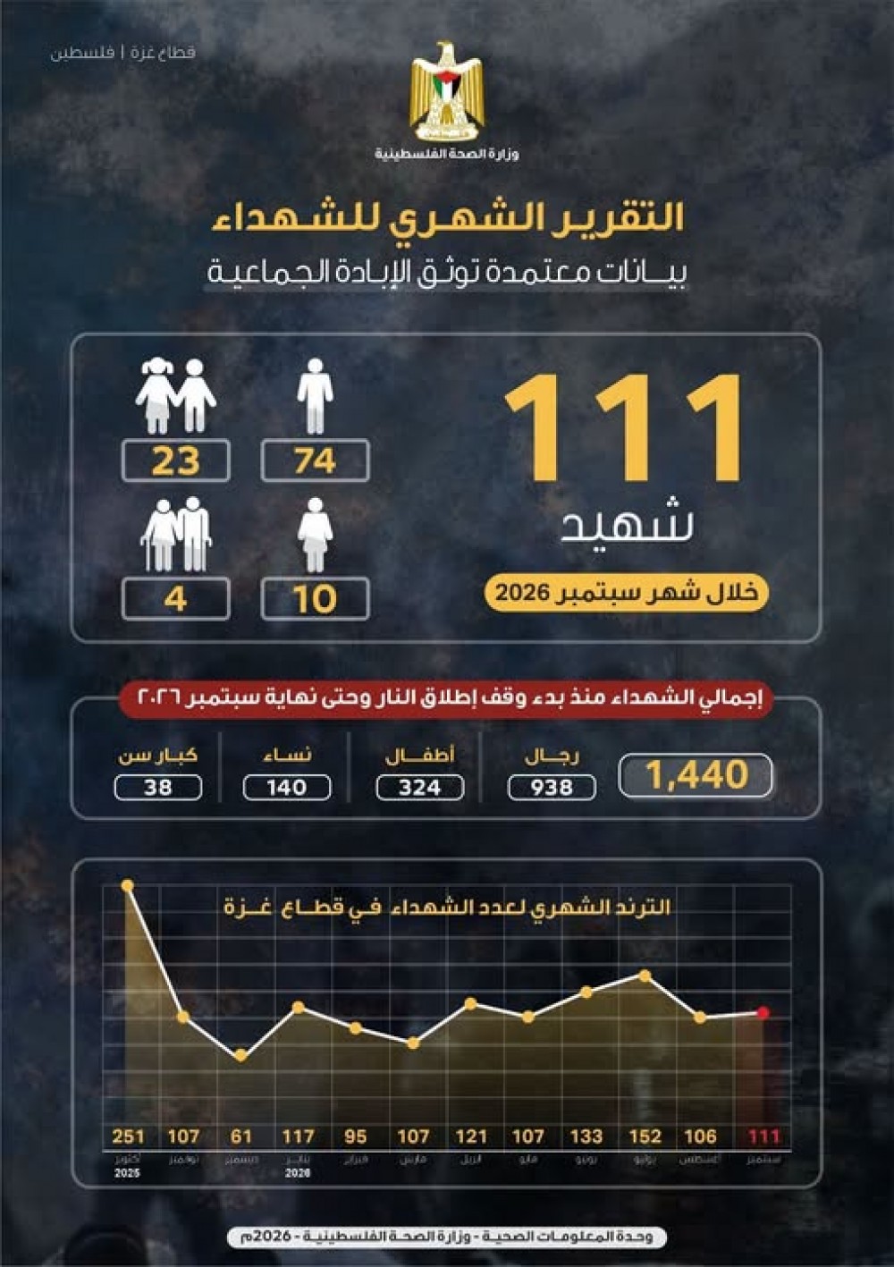الصحة: 1440 شهيداً منذ بدء وقف إطلاق النار بينهم 111 خلال سبتمبر