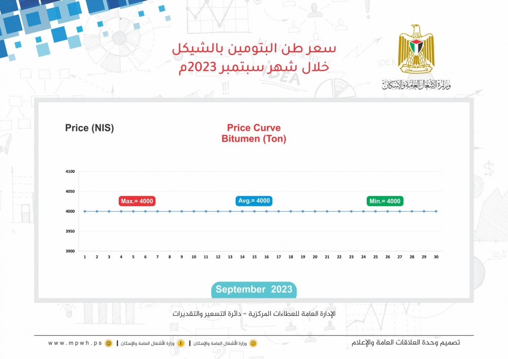 الأشغال تنشر أسعار المواد الإنشائية خلال سبتمبر الماضي