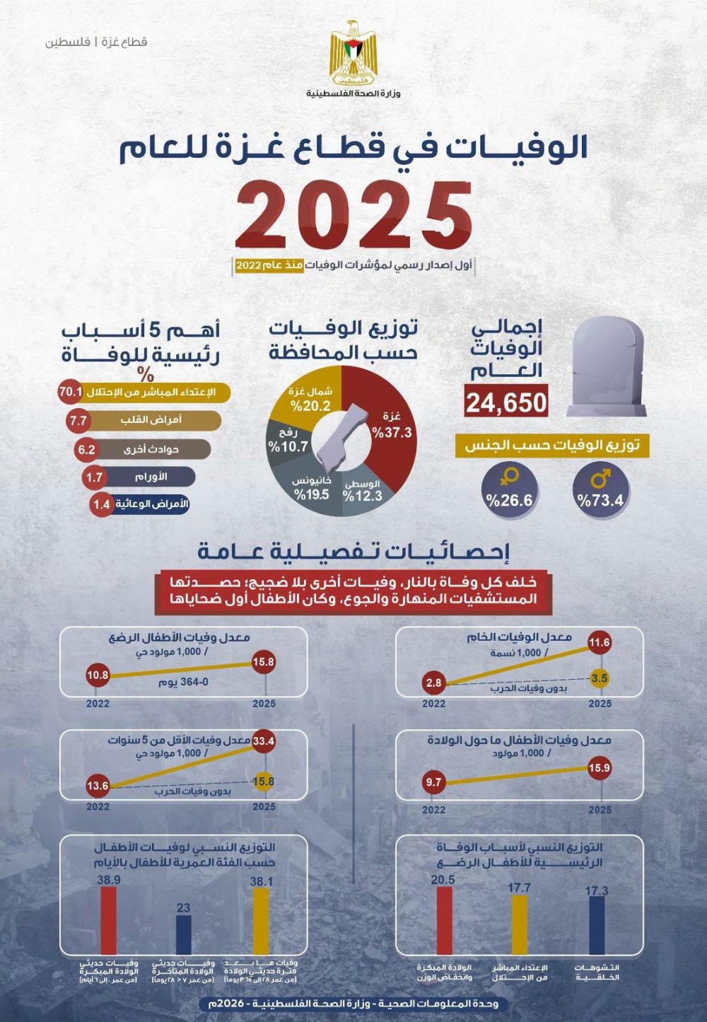 الصحة: الاستهداف المباشر  من الاحتلال يتسبب بـ 70% من وفيات غزة لعام 2025