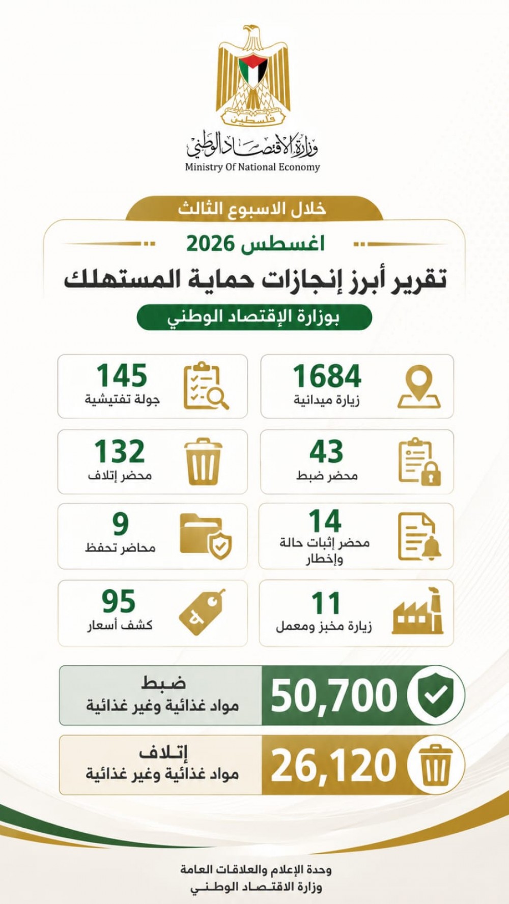 وزارة الاقتصاد تنفذ 1684 زيارة ميدانية وتحرر 132 محضر إتلاف