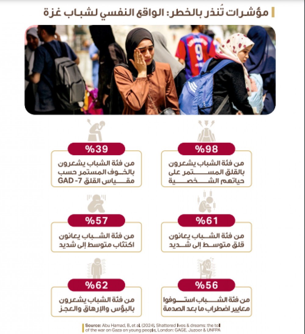 الواقع النفسي لشباب غزة