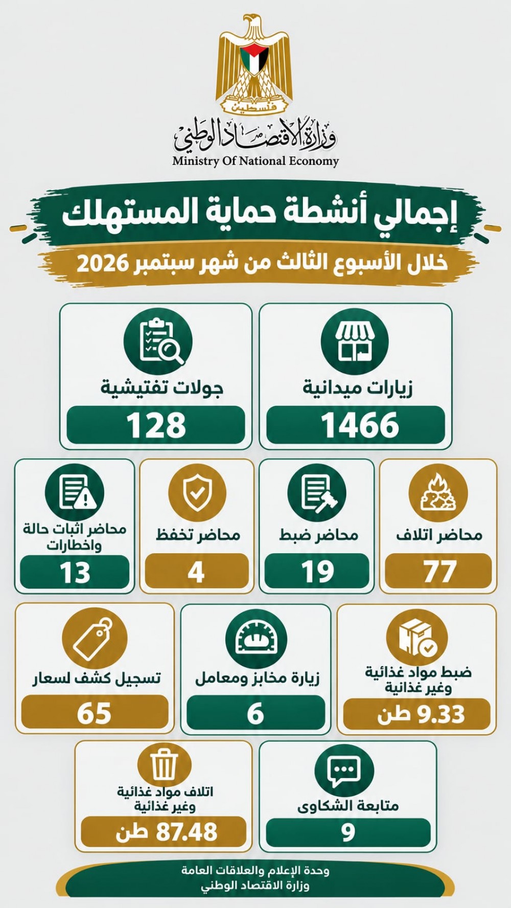 وزارة الاقتصاد تنفذ 1466 زيارة ميدانية وتحرر 77 محضر إتلاف