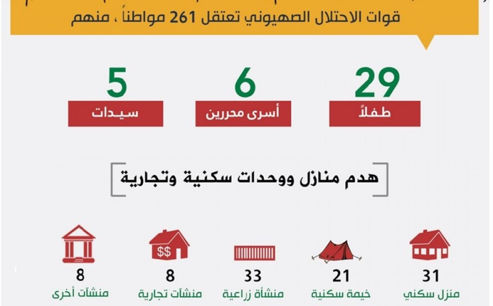 الانتهاكات الإسرائيلية بالأرقام 