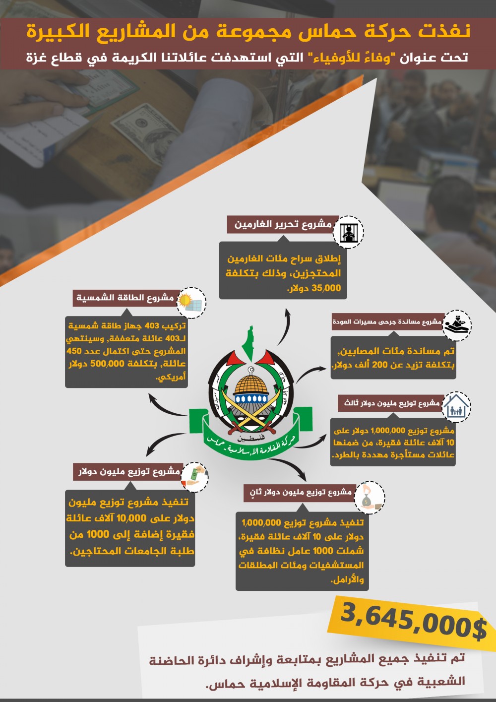 مشاريع حركة حماس التي تم تنفيذها