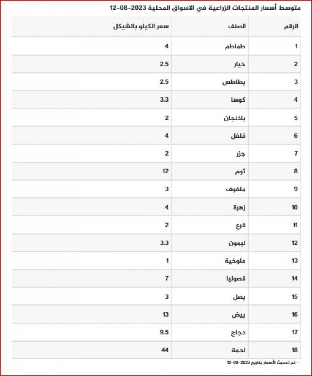 اسعار المنتجات الزراعية 