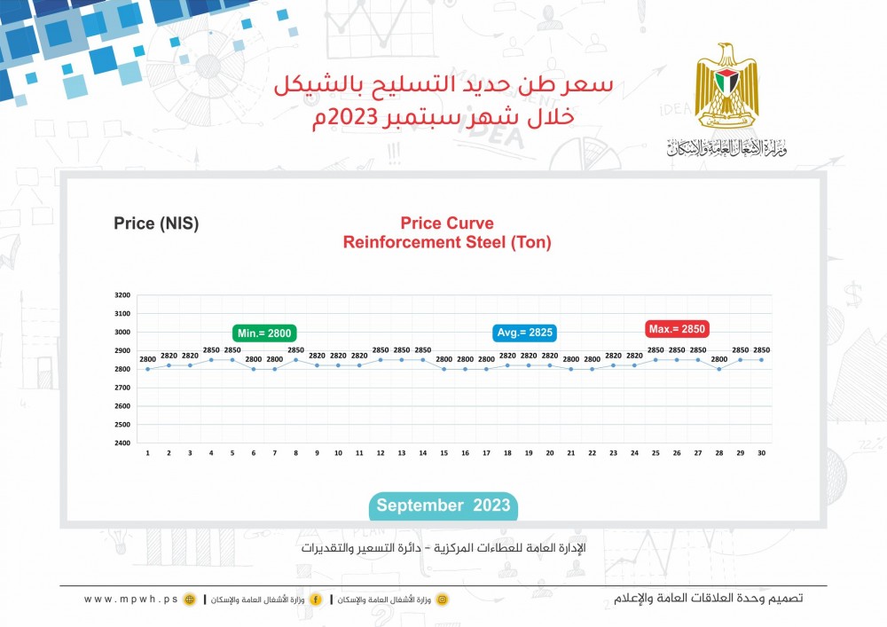 الأشغال تنشر أسعار المواد الإنشائية خلال سبتمبر الماضي