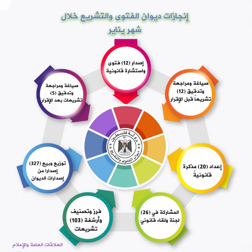 ديوان الفتوى يُقدم أكثر من (10) فتاوى واستشارات قانونية خلال يناير 