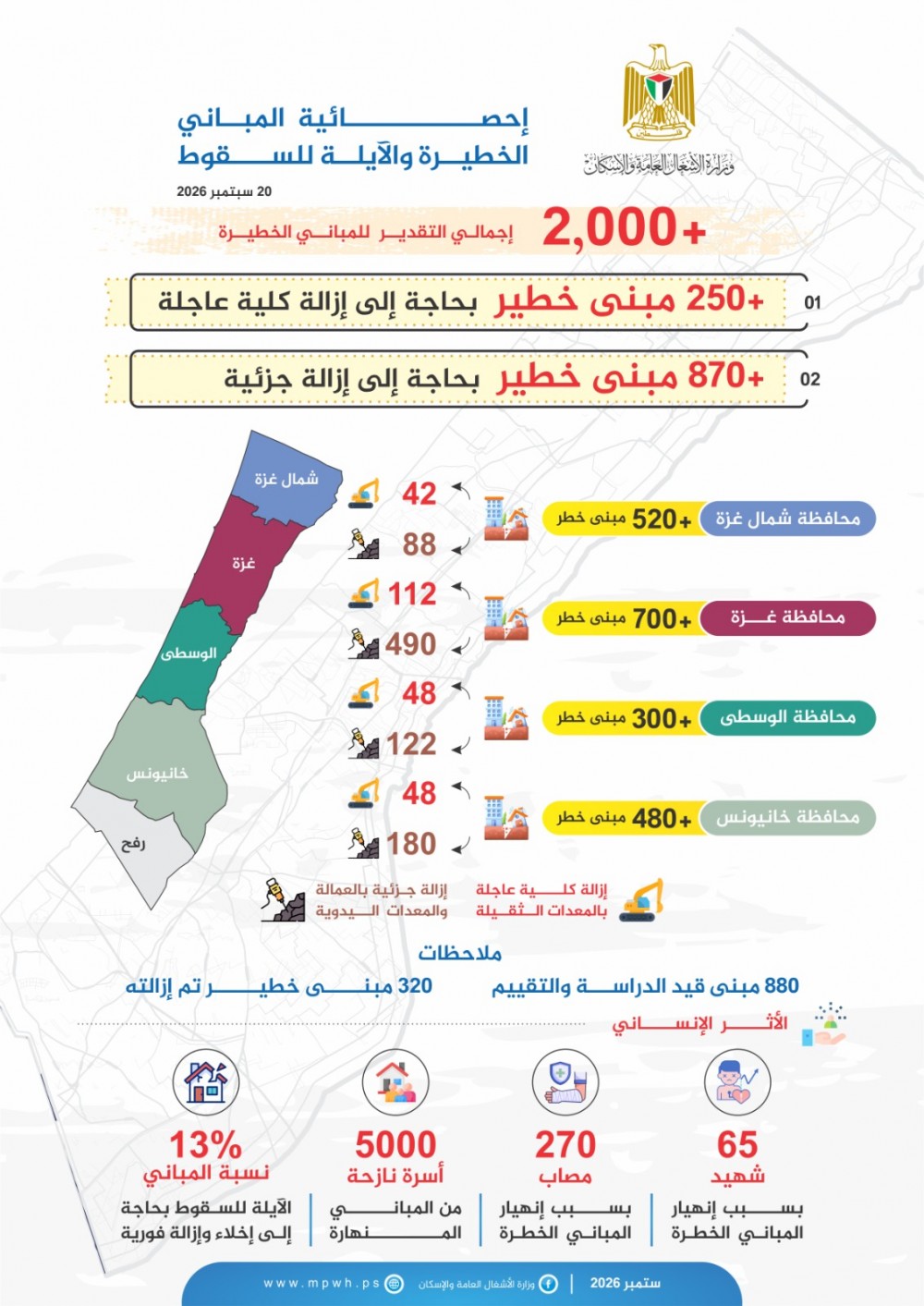 إحصائية وزارة الأشغال العامة والإسكان للمباني الخطيرة والآيلة للسقوط في قطاع غزة