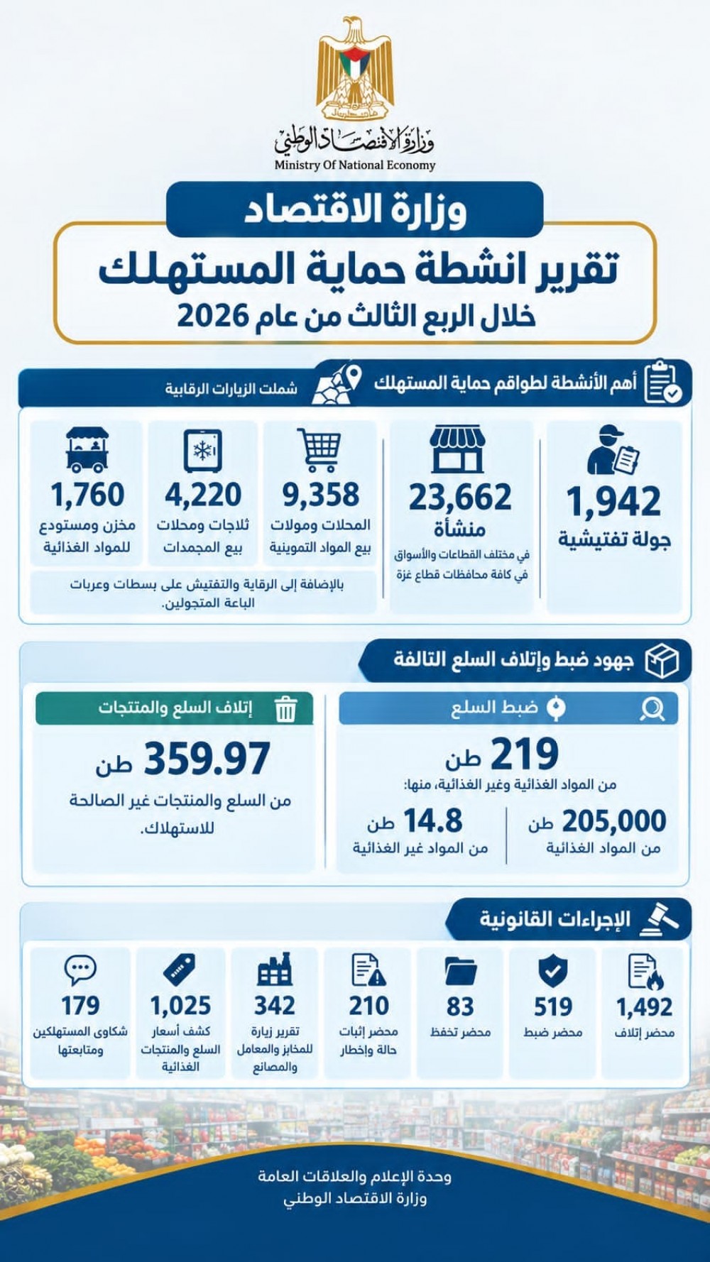  الإقتصاد تنفذ 1,942 جولة تفتيشية وتحرر 519 محضر ضبط