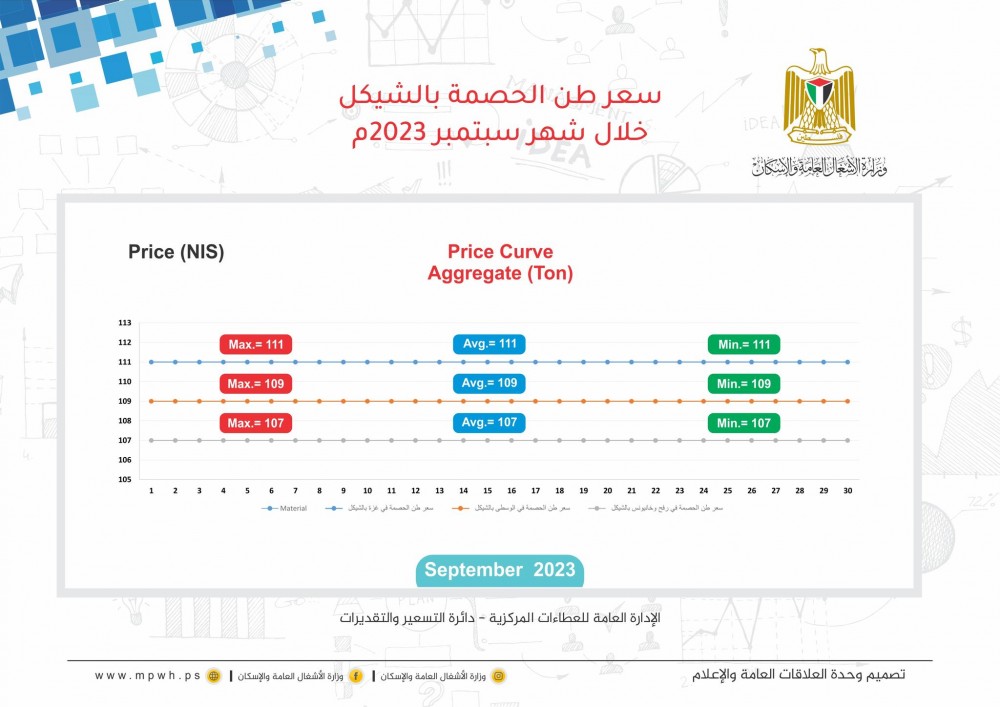 الأشغال تنشر أسعار المواد الإنشائية خلال سبتمبر الماضي