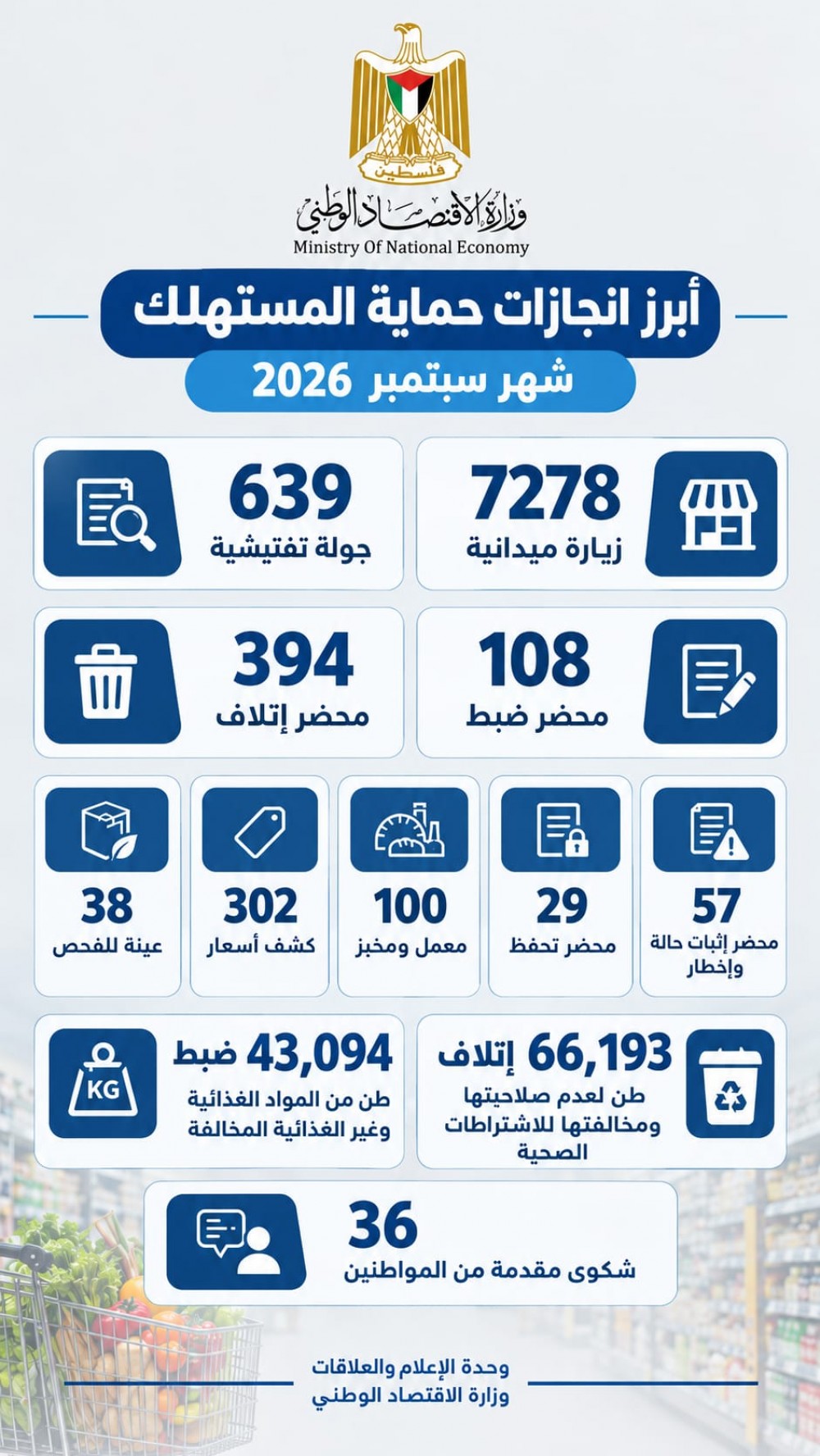 الاقتصاد تنفذ 639 جولة تفتيشية وزيارة 7278 منشأة تجارية خلال سبتمبر