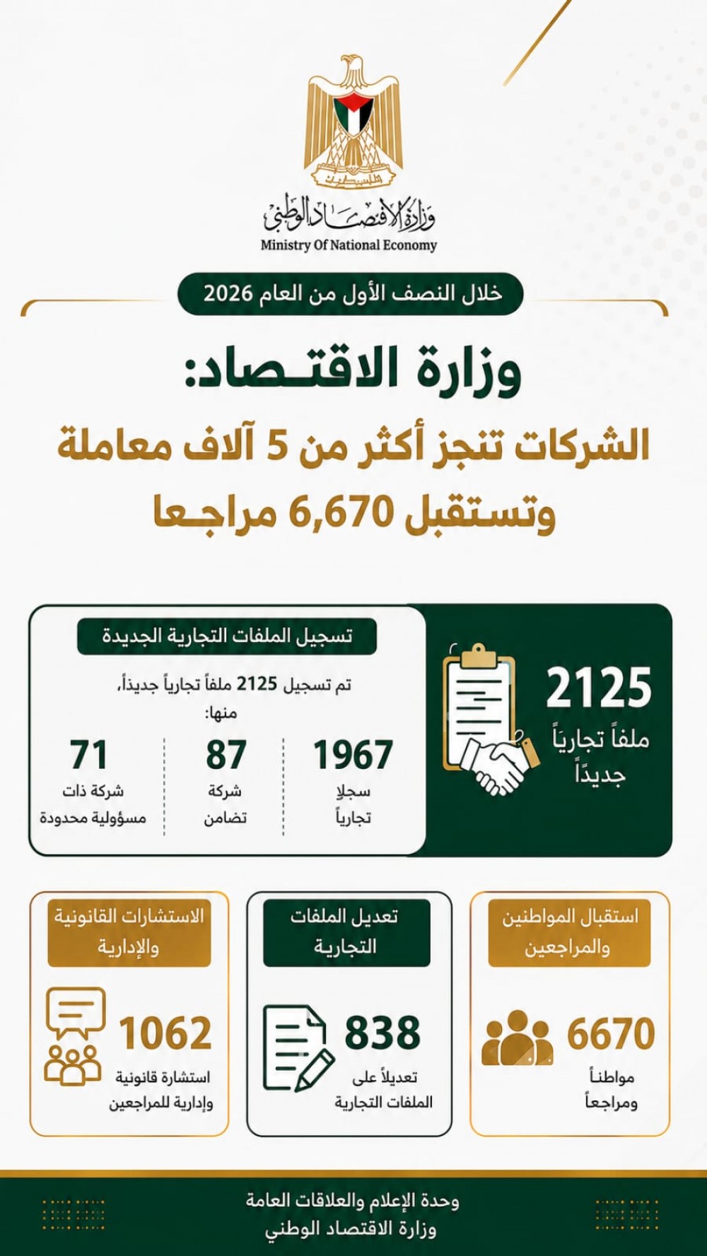 وزارة الاقتصاد: الشركات تنجز 5 آلاف معاملة وتستقبل 6,670 مراجعا