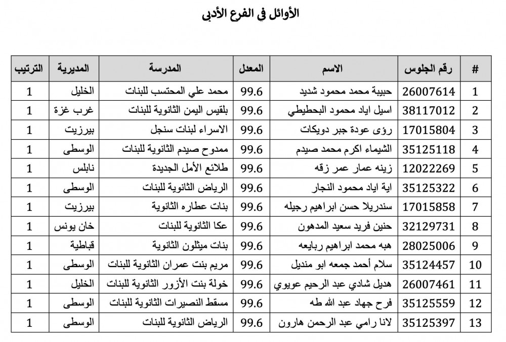أوائل أدبي