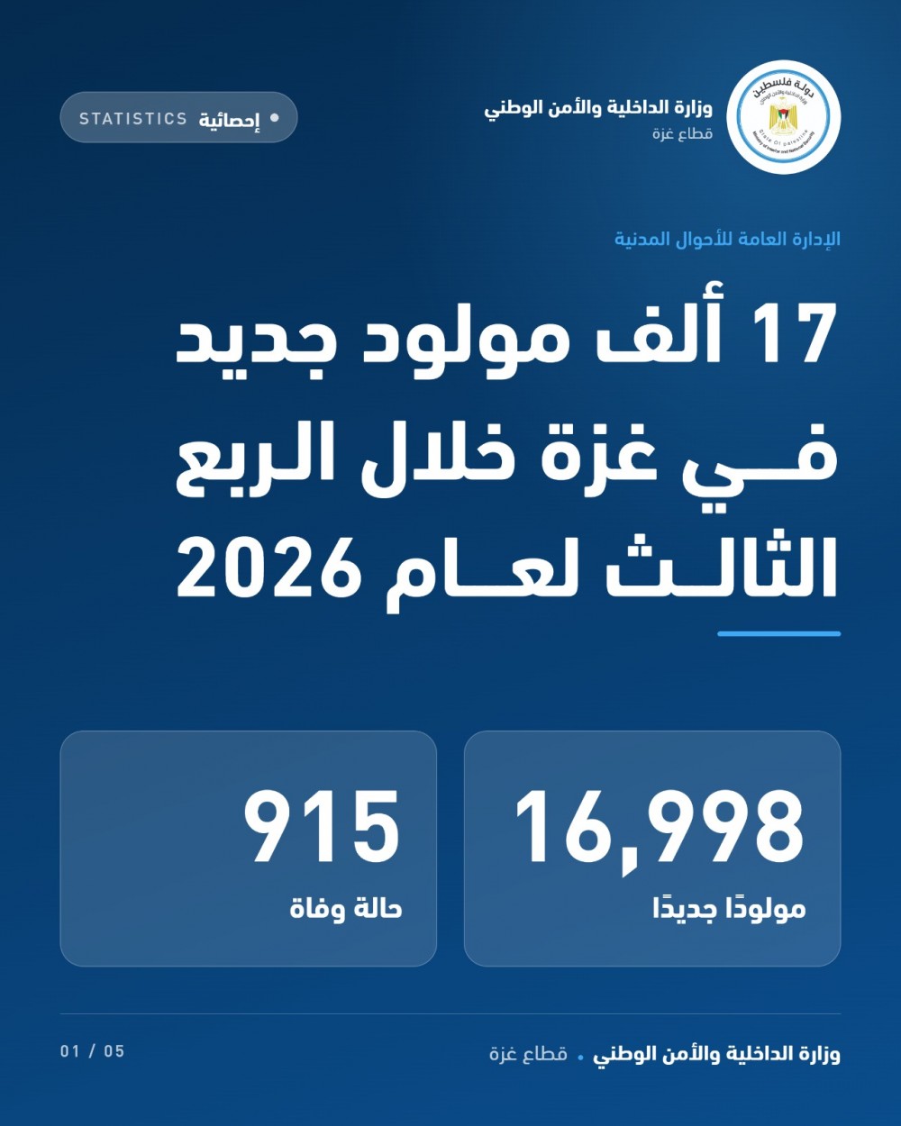 وزارة الداخلية:  نحو 17 ألف مولود جديد و915 حالة وفاة في القطاع