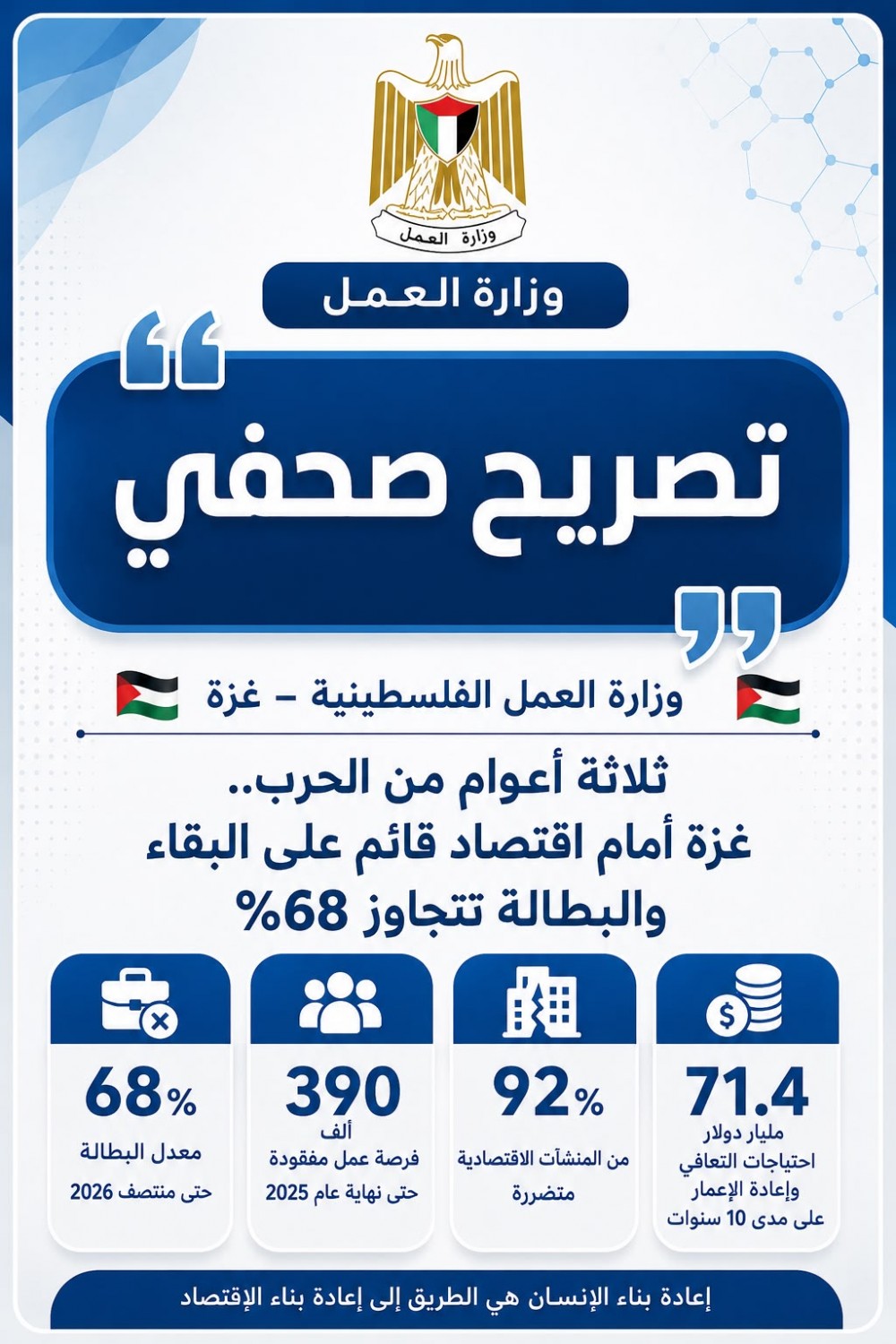 وزارة العمل: البطالة تتجاوز 68% مع دمار شامل لسوق العمل