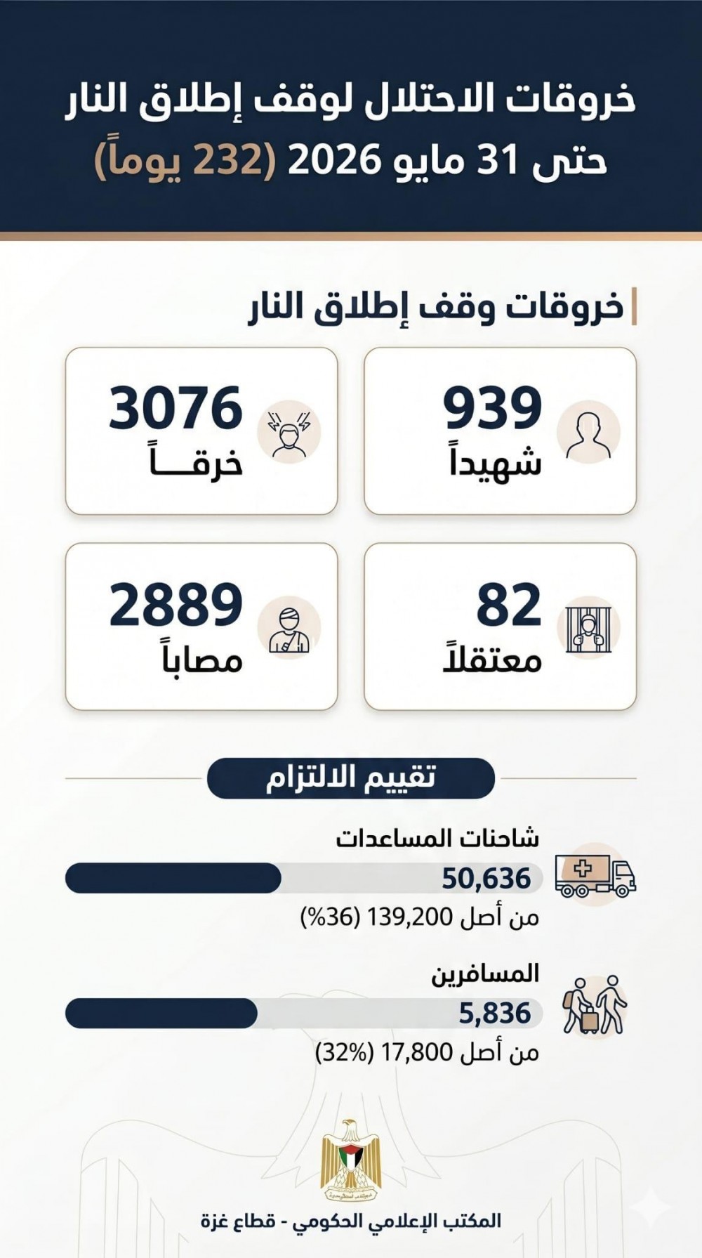 خروقات الاحتلال الإسرائيلي مستمرة