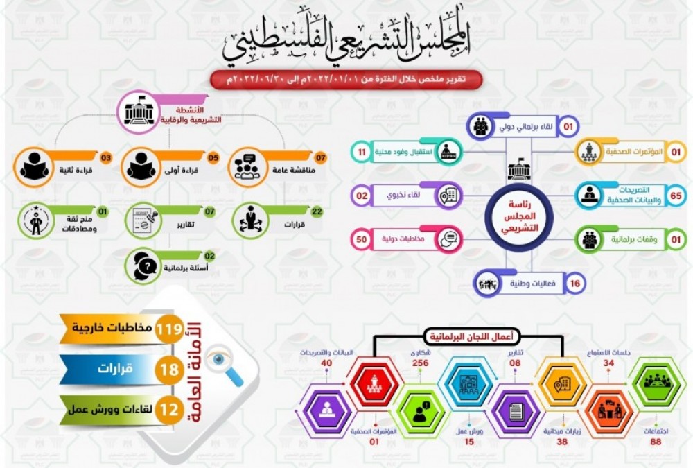 المكتب الإعلامي للتشريعي يصدر تقرير النصف الأول لعام 2022م