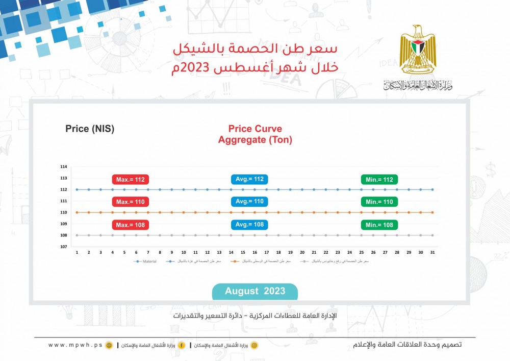 الأشغال تنشر أسعار المواد الإنشائية خلال أغسطس الماضي