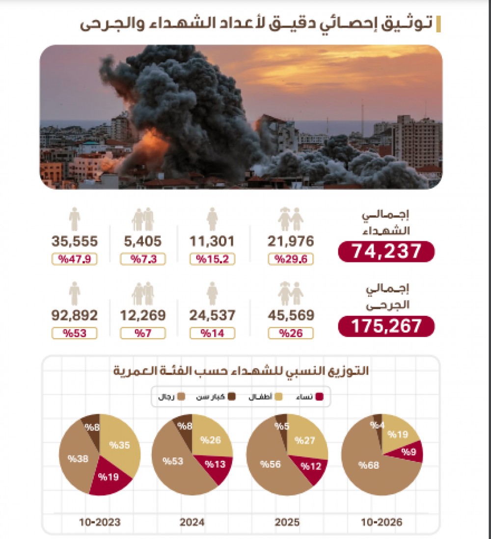 عدد الشهداء والجرحى