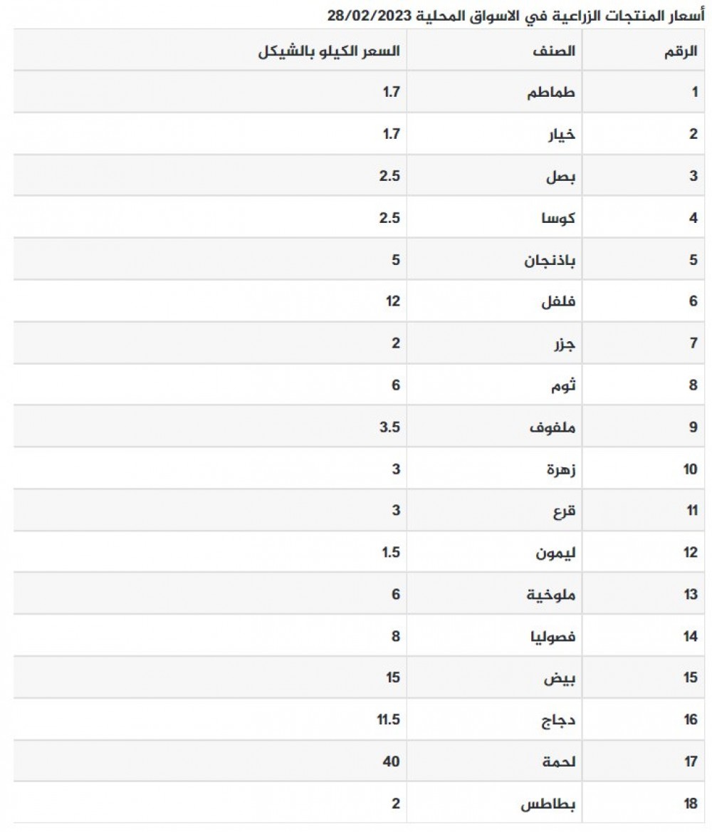 أسعار المنتجات اليوم الثلاثاء
