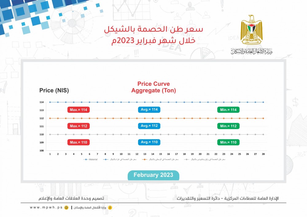 الأشغال تنشر أسعار المواد الإنشائية خلال فبراير الماضي 