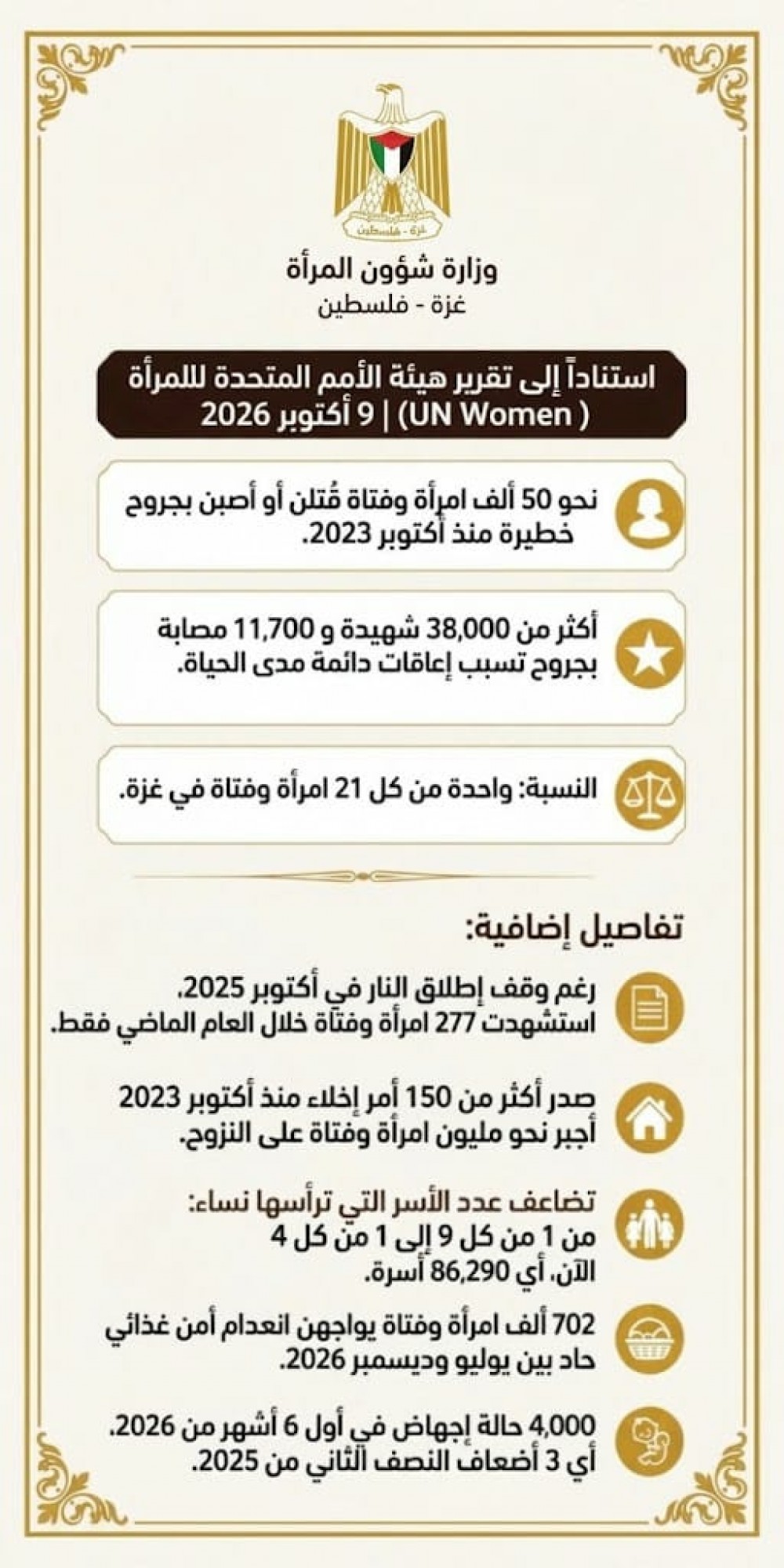 وزارة المرأة توثق حجم الكارثة الإنسانية بحق النساء والفتيات في القطاع