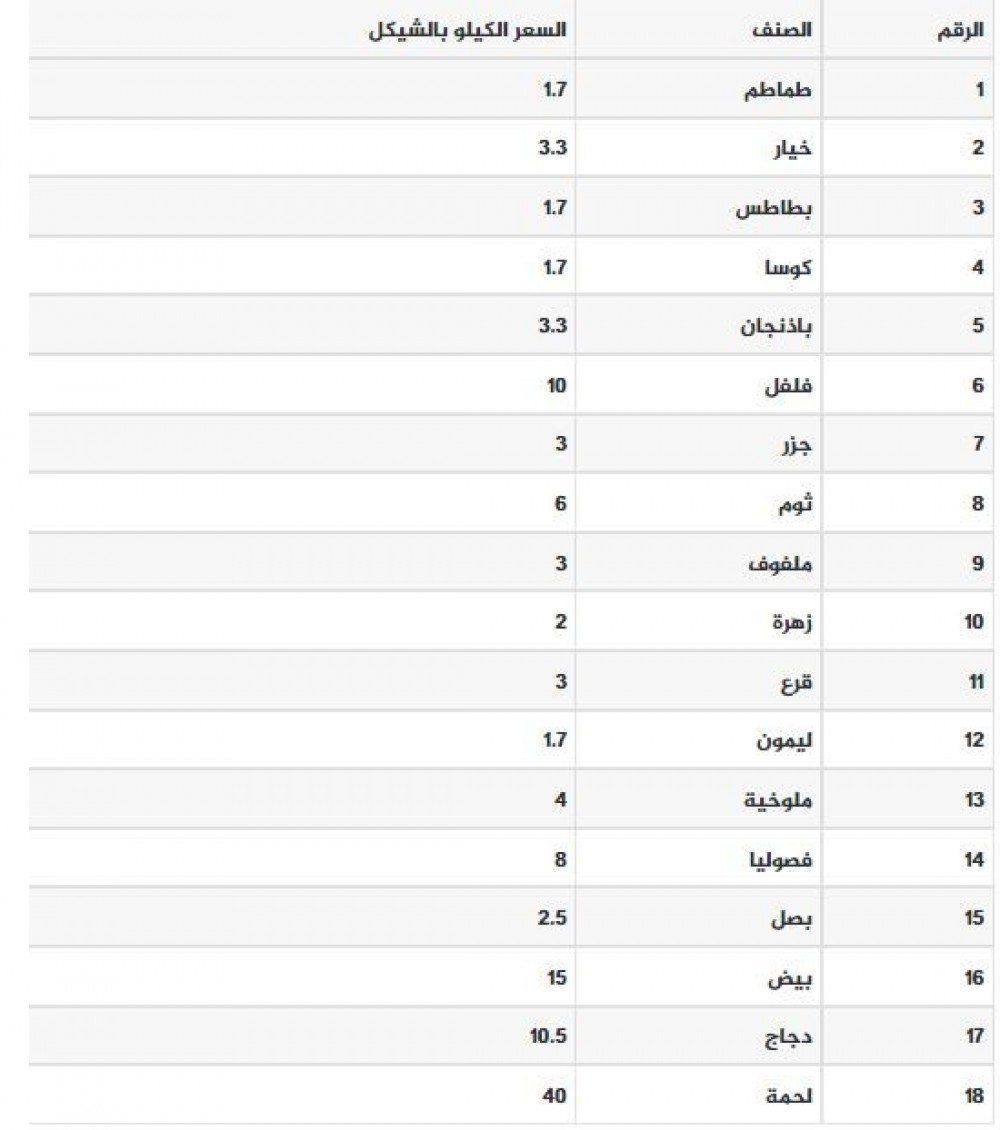 أسعار المنتجات الزراعية