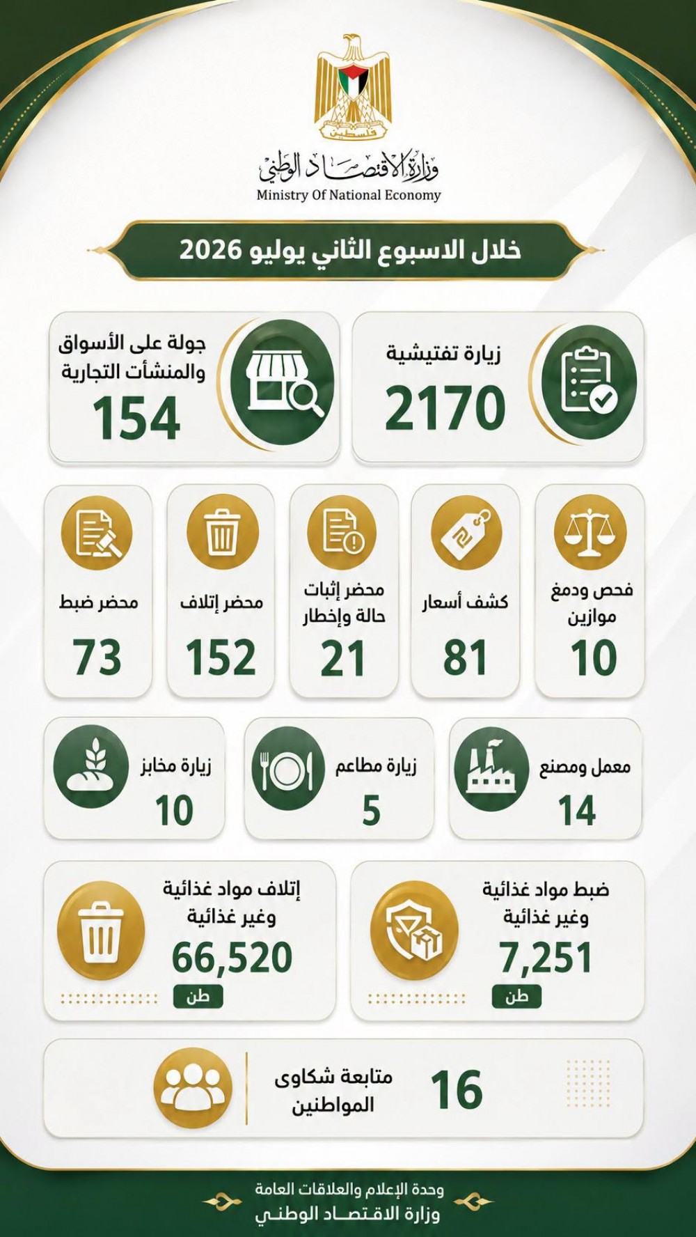  وزارة الاقتصاد: طواقم حماية المستهلك تنفذ 2170 زيارة ميدانية
