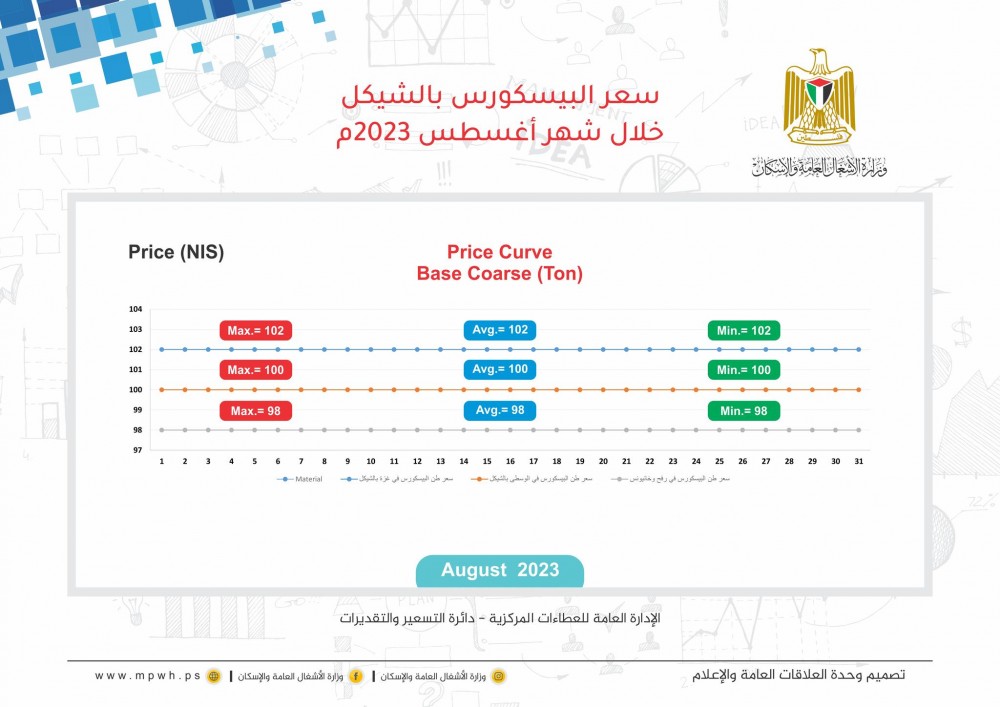 الأشغال تنشر أسعار المواد الإنشائية خلال أغسطس الماضي
