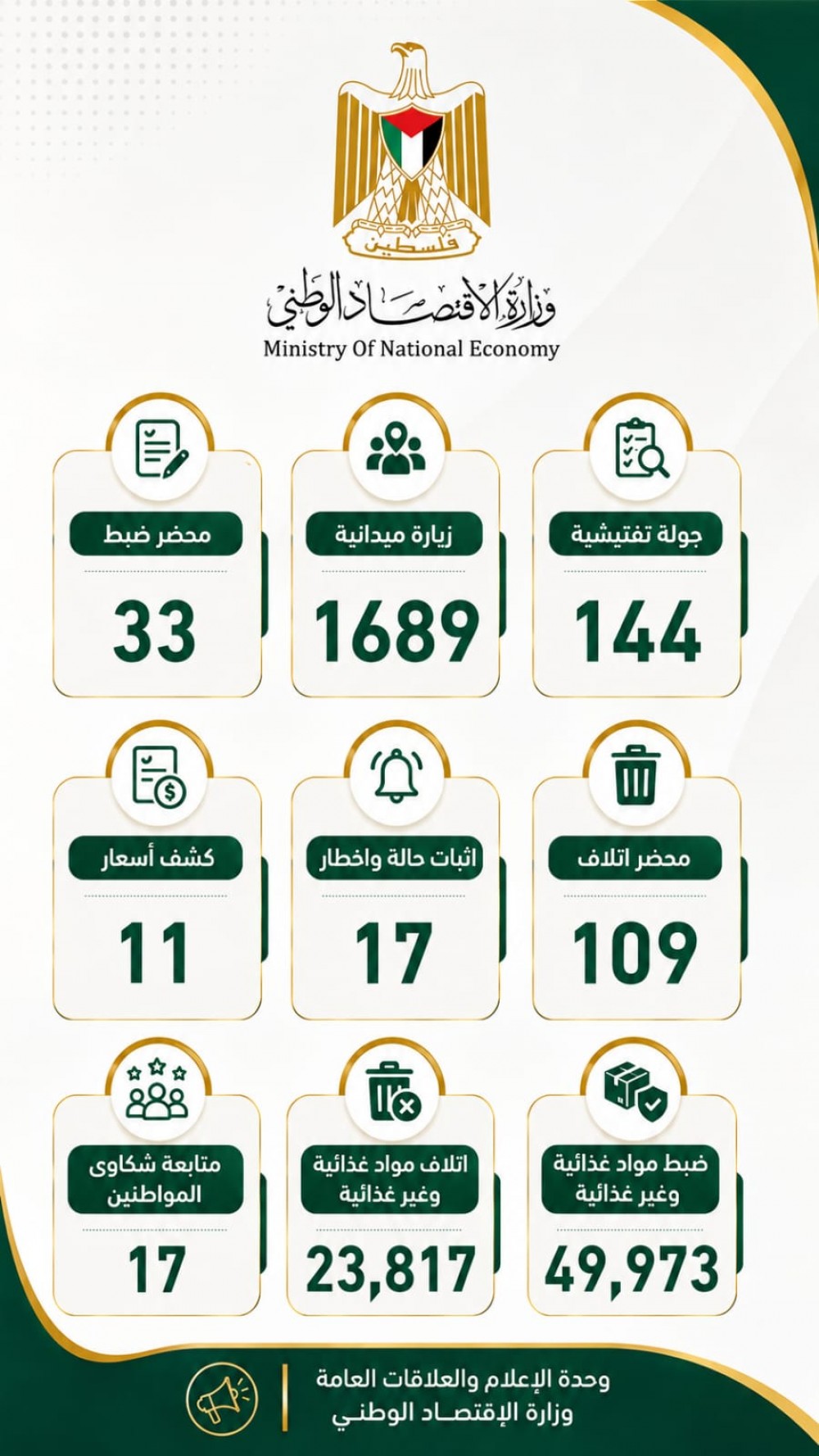  وزارة الاقتصاد: تنفيذ 1689 زيارة ميدانية واستدعاء 23 تاجر