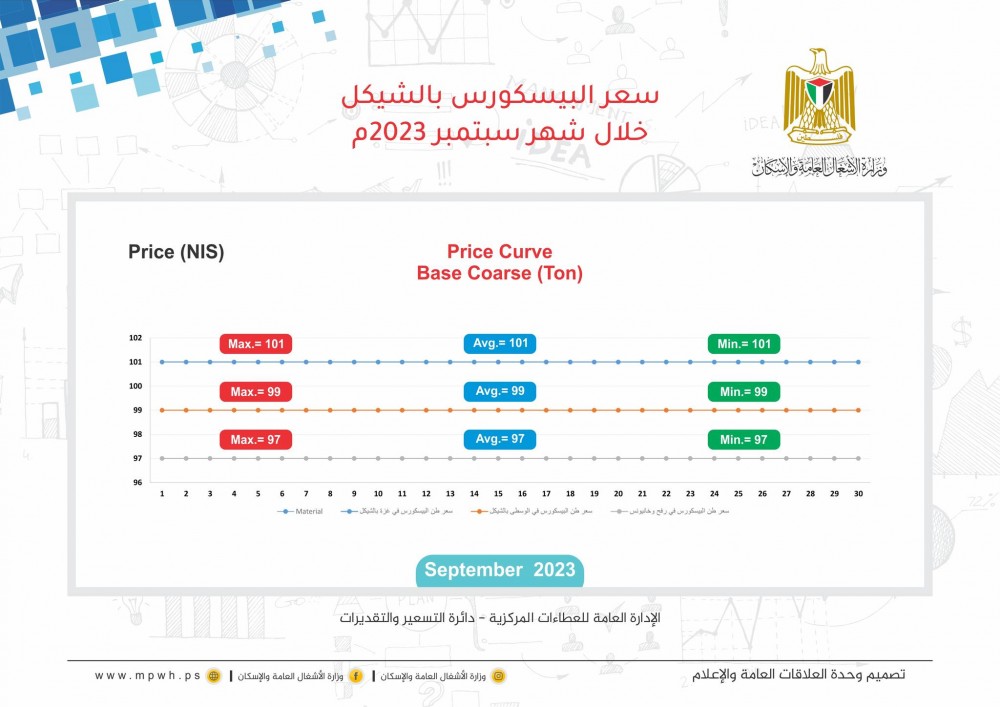 الأشغال تنشر أسعار المواد الإنشائية خلال سبتمبر الماضي
