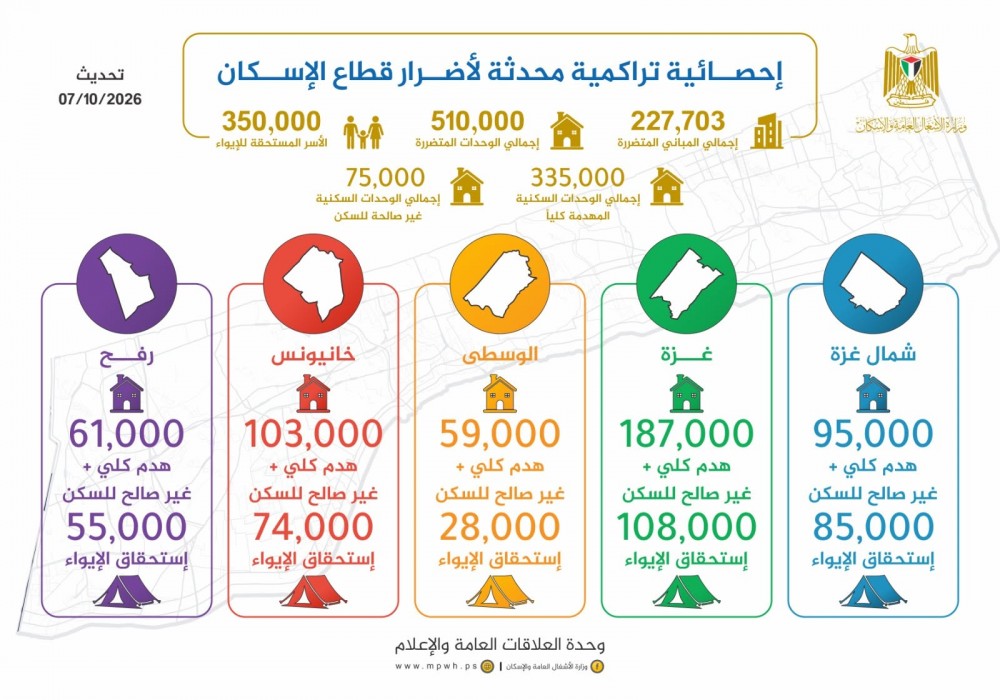 الأشغال  تنشر إحصائية محدثة لأضرار قطاع الإسكان بعد 3 سنوات من الحرب