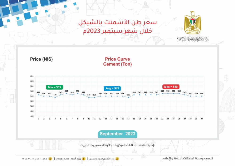 الأشغال تنشر أسعار المواد الإنشائية خلال سبتمبر الماضي