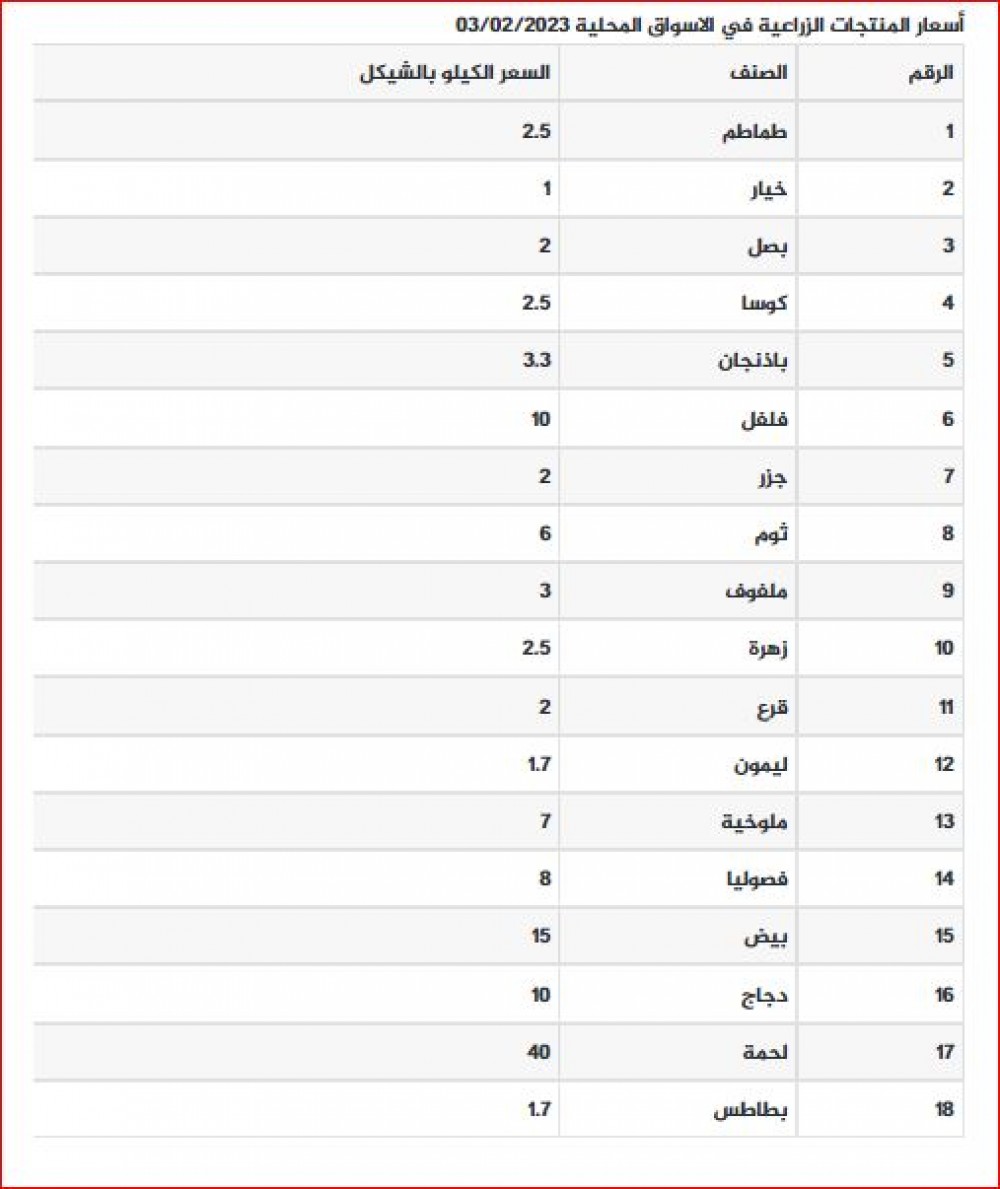 اسعار المنتجات الزراعية