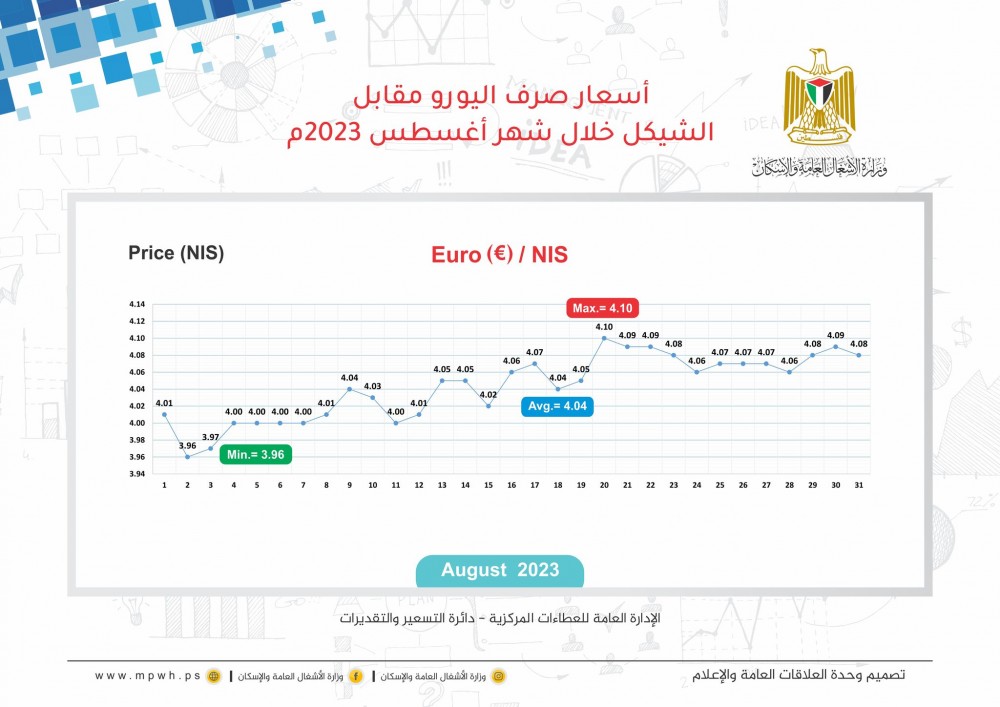 الأشغال تنشر أسعار المواد الإنشائية خلال أغسطس الماضي