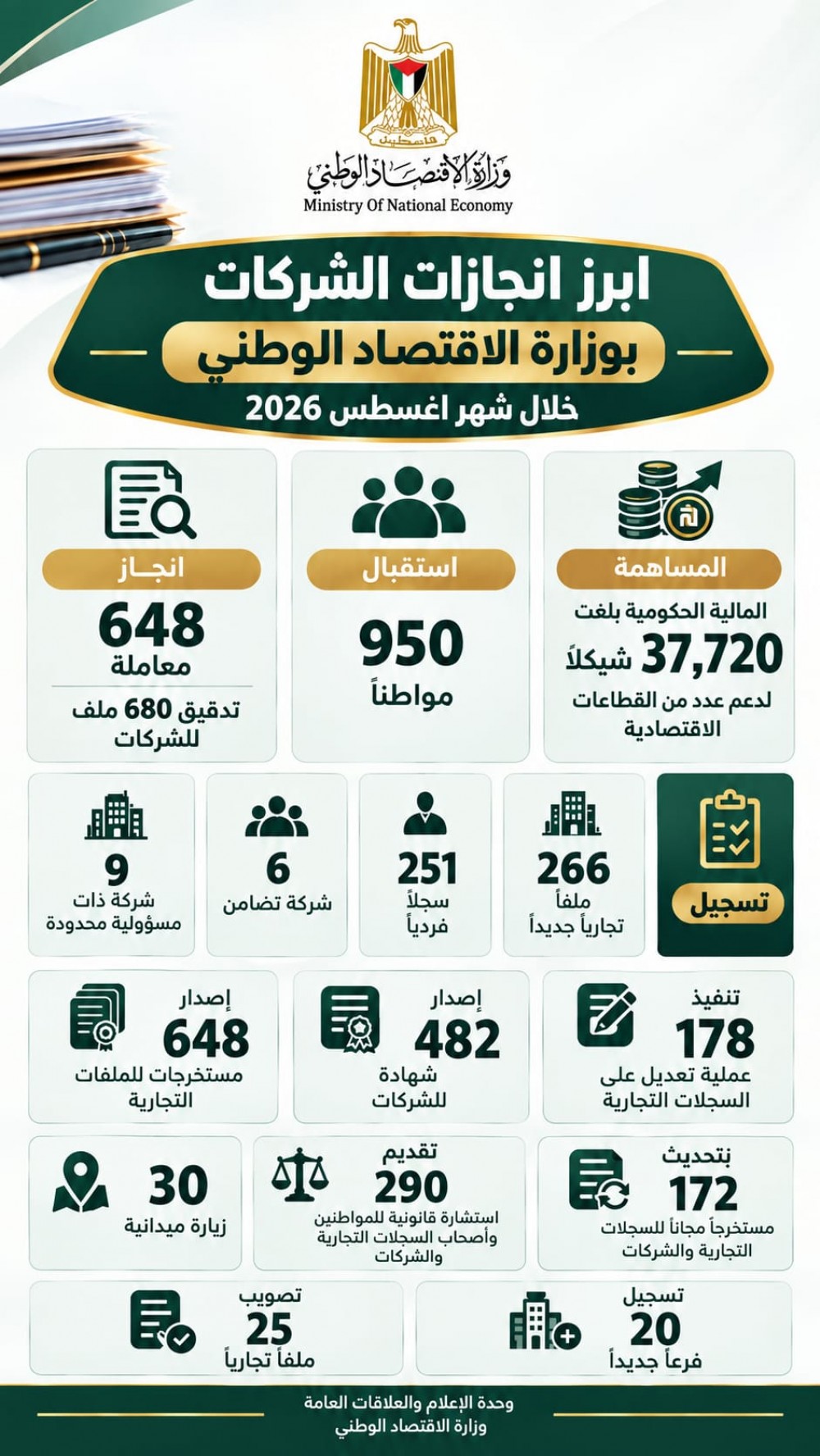 وزارة الاقتصاد: الشركات انجاز 648 معاملة وتدقيق 680 ملف للشركات