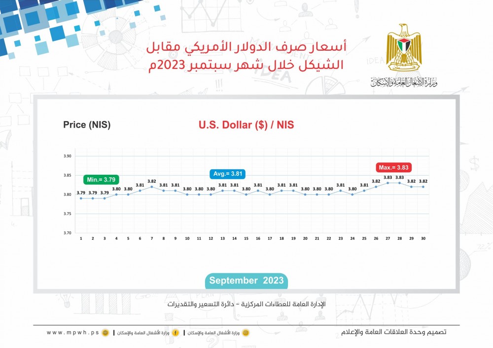الأشغال تنشر أسعار المواد الإنشائية خلال سبتمبر الماضي