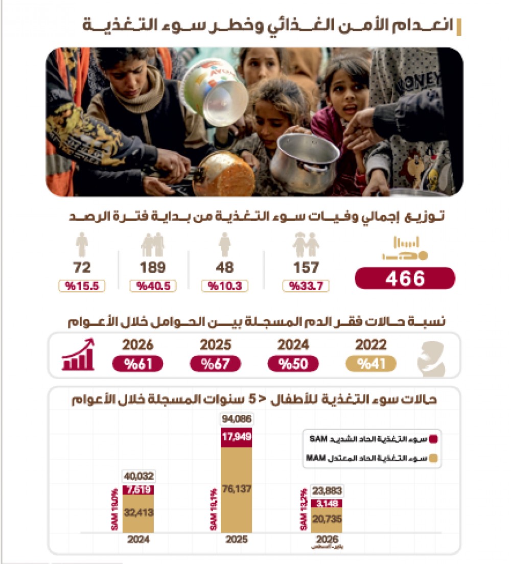 انعدام الامن الغذائي