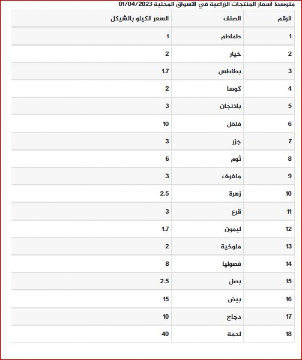 اسعار المنتجات الزراعية 